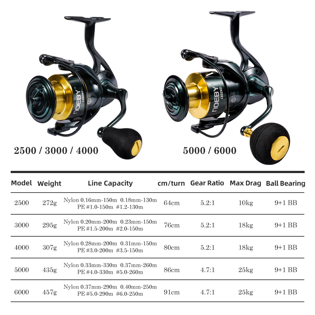 Noeby Spinning Angelrolle 3000 – Fishing Equipment Brands Bewertung und Preis